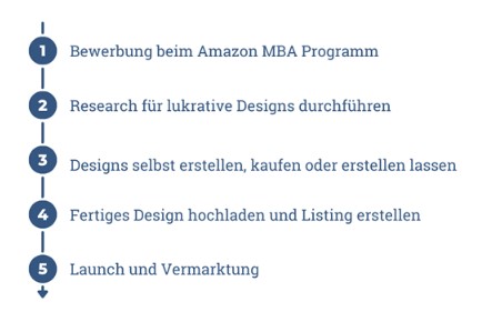 Online Business Ideen Amazon MBA